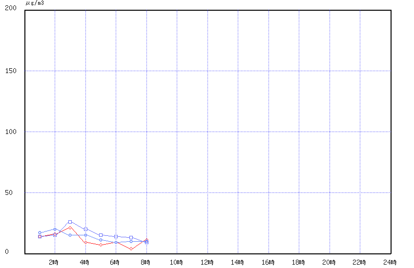 経時変化グラフ