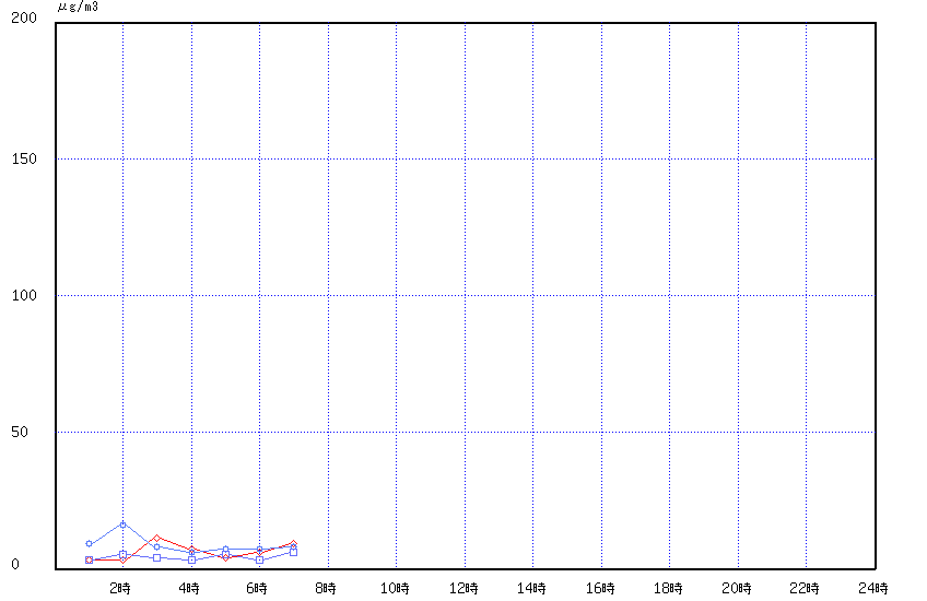 経時変化グラフ